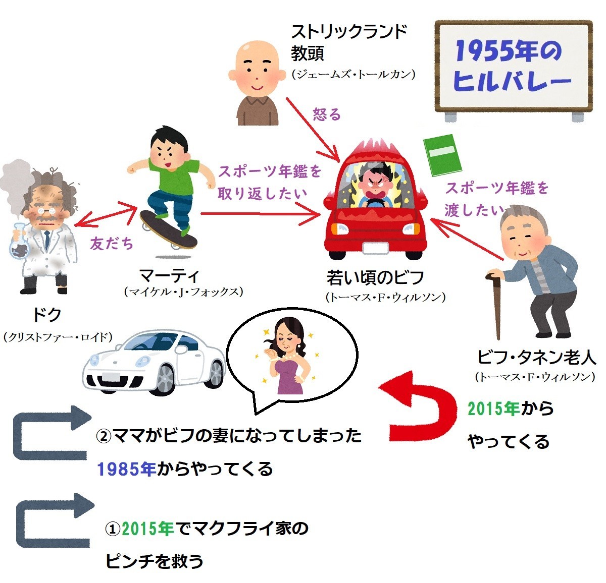 バックトゥザフューチャーprat2相関図