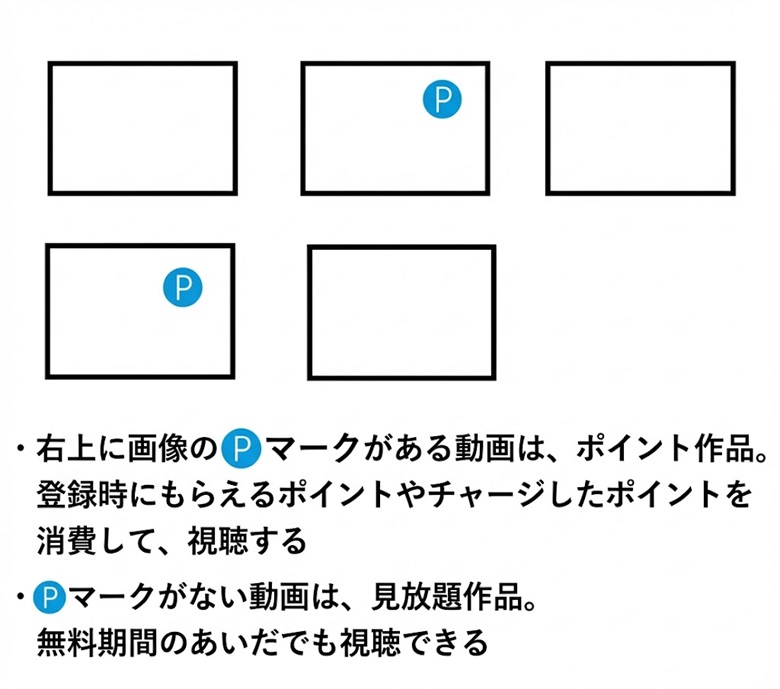 u-next、見放題作品とポイント作品の違いとは