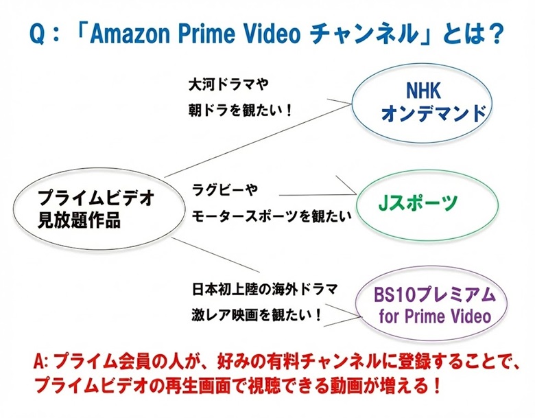 amazonprimevideoチャンネルとは、bs10プレミアム