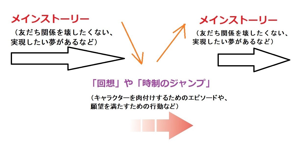 映画のシナリオ、感情移入と時制のジャンプ