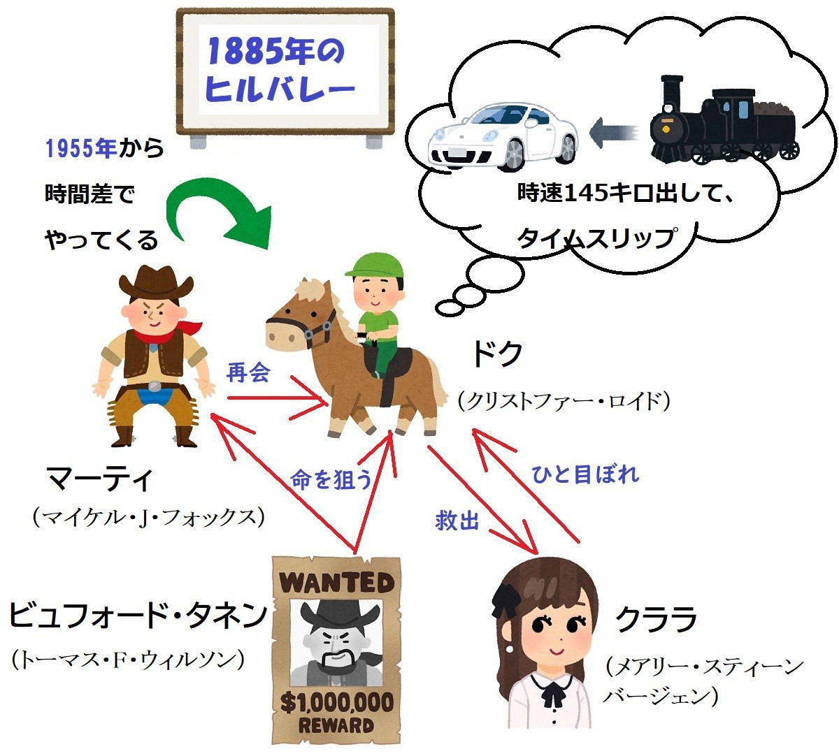 バックトゥザフューチャーprat3、相関図