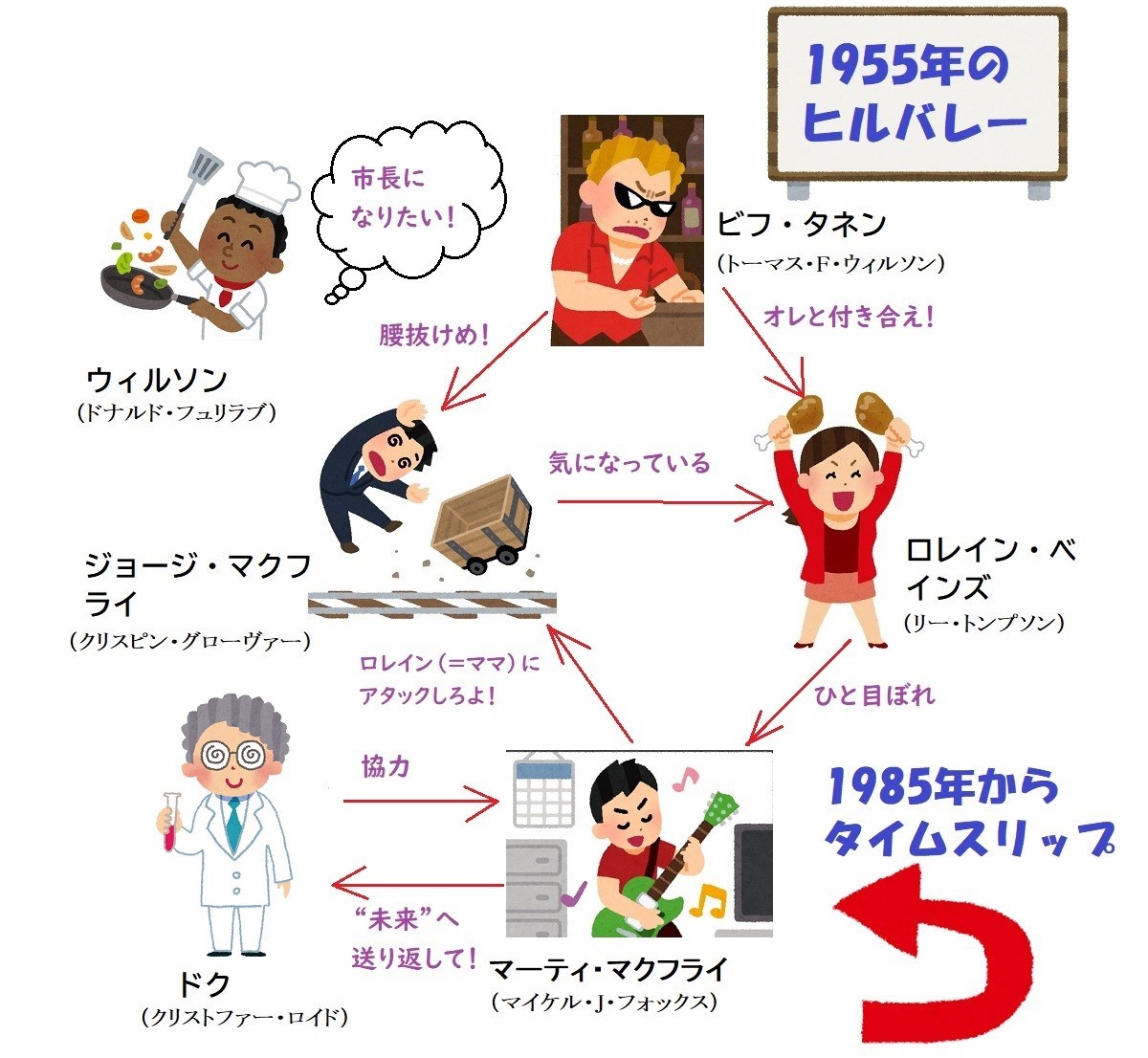 バックトゥザフューチャー1相関図