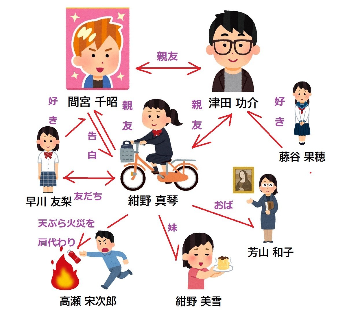 アニメ時をかける少女、相関図