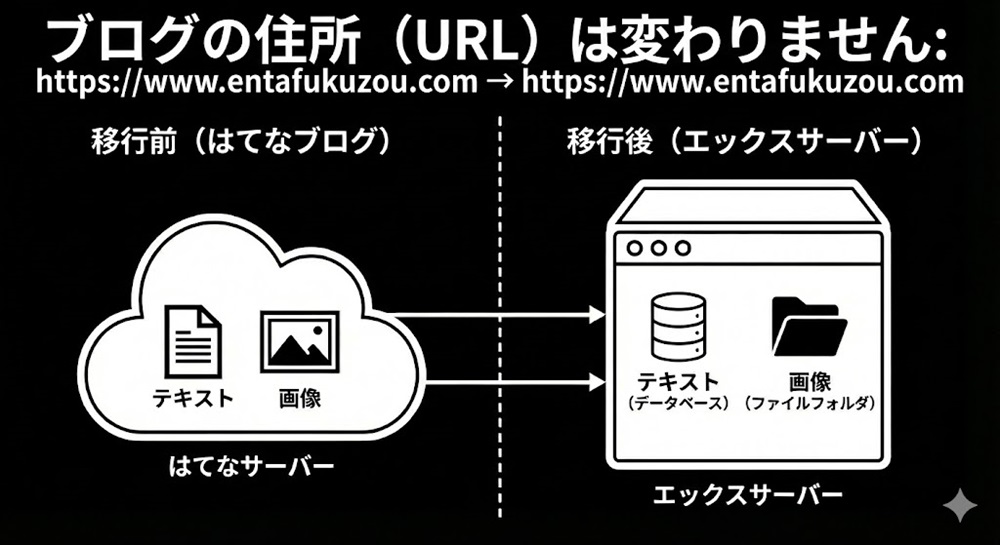 ブログの住所は変わりません