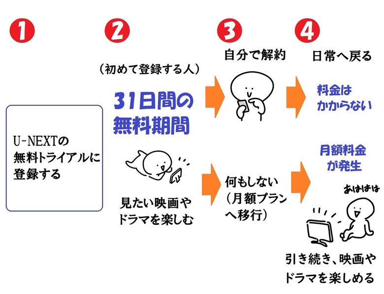 unext無料トライアルに登録した後のフロー