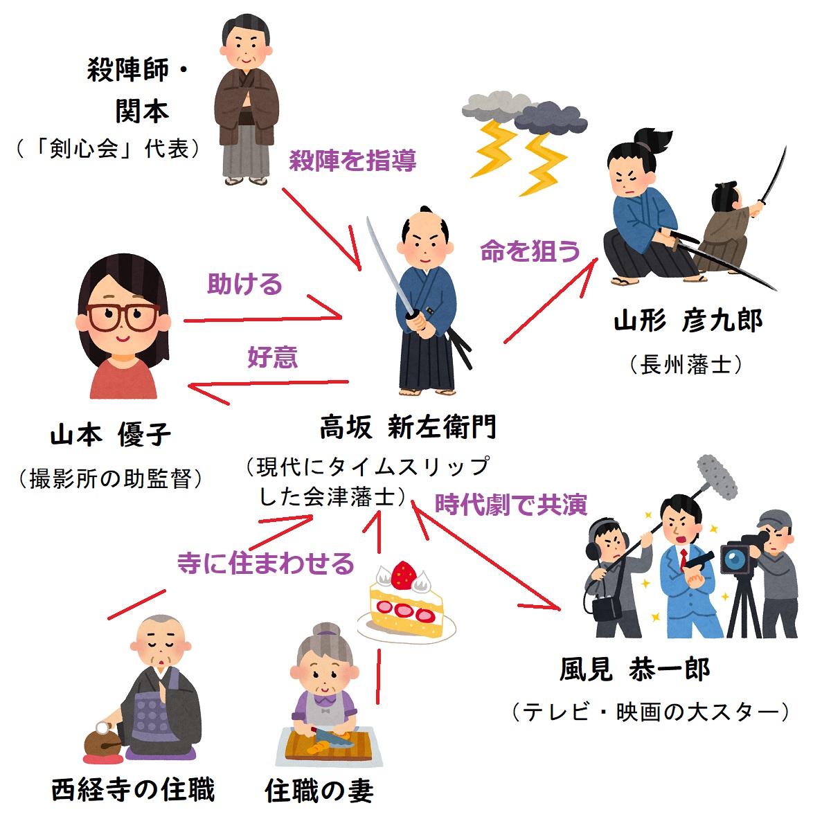 侍タイムスリッパー相関図