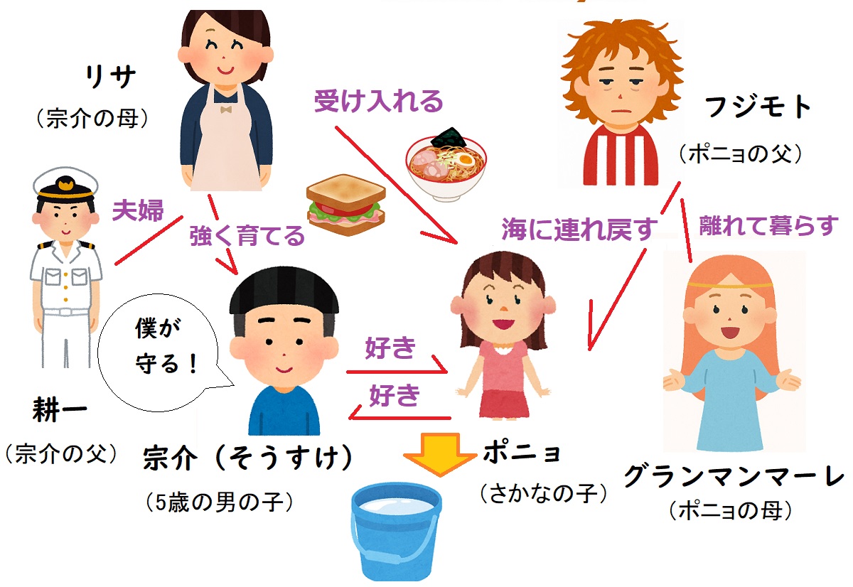 崖の上のポニョ、相関図