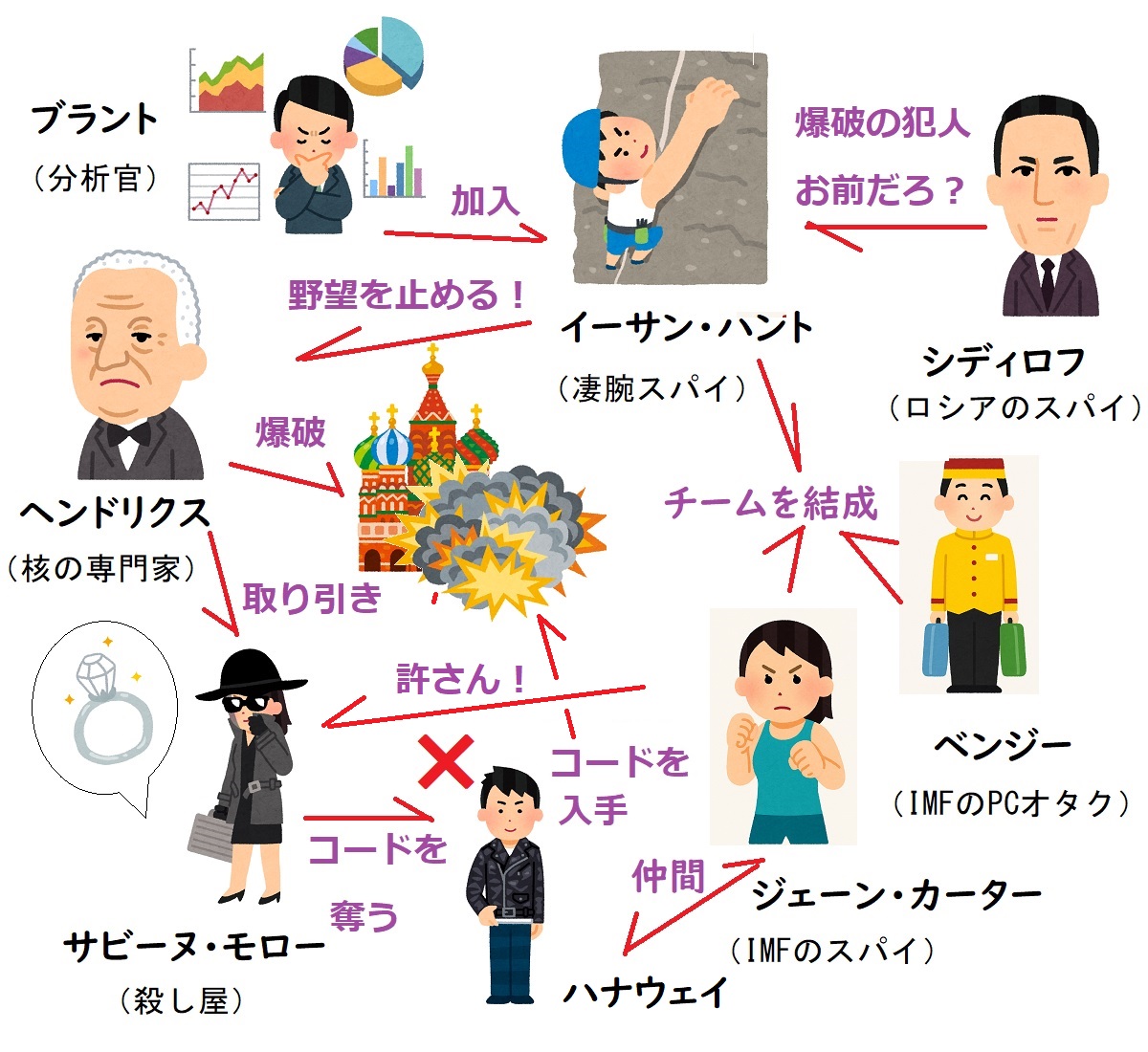 ゴーストプロトコル、相関図