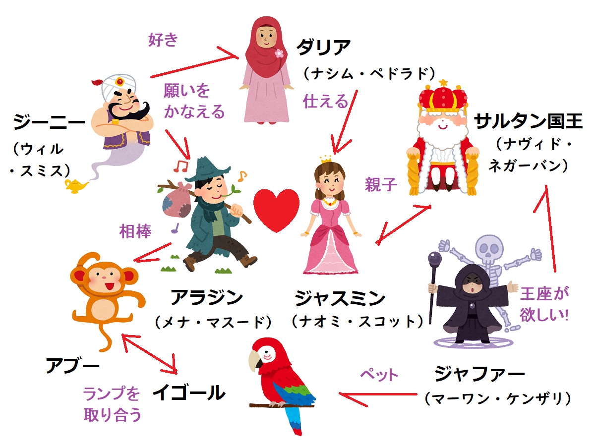 実写版アラジン、相関図