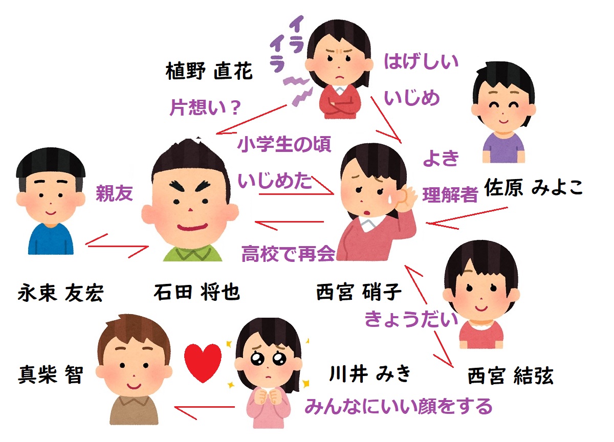 聲の形、相関図