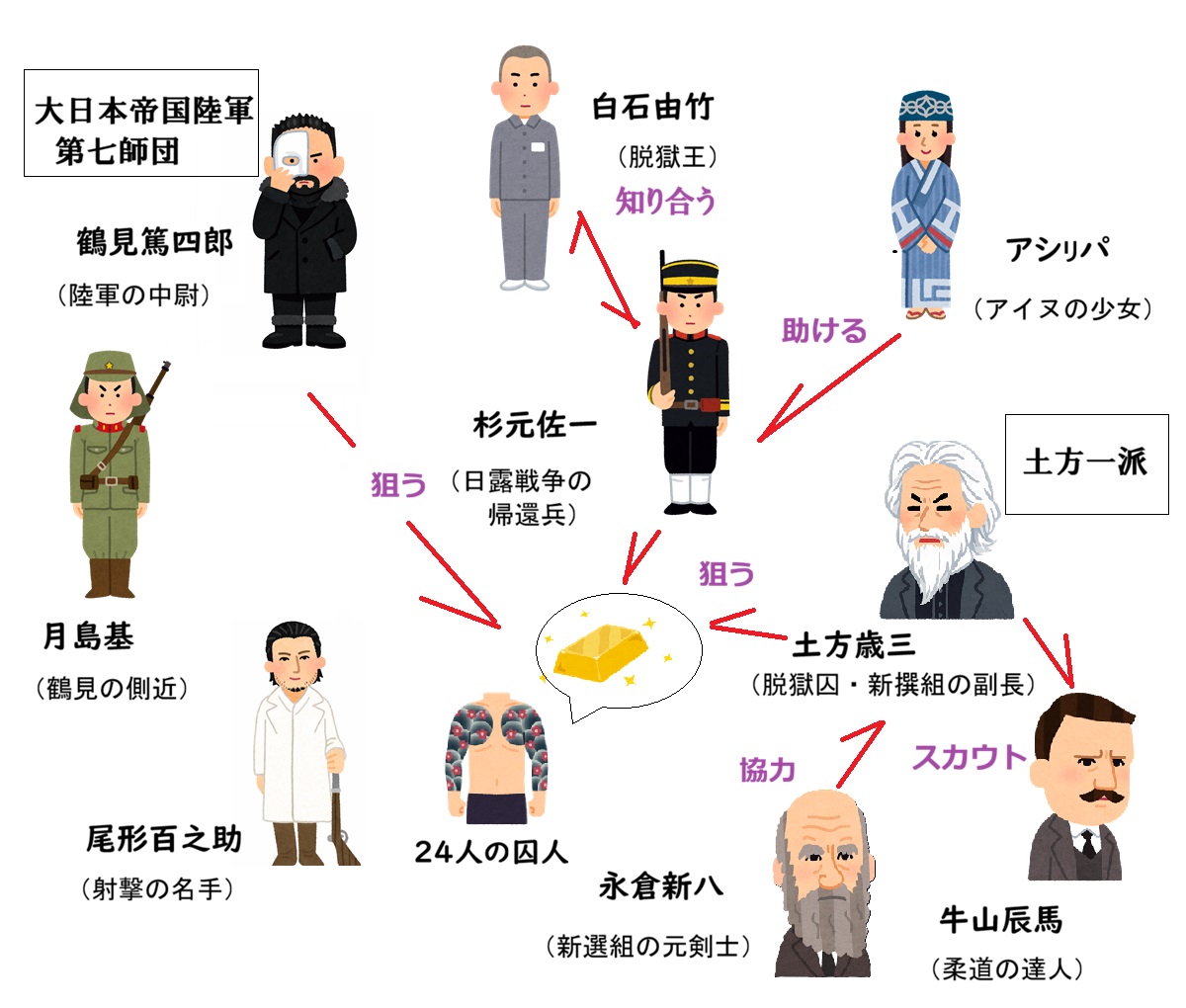 ゴールデンカムイ相関図