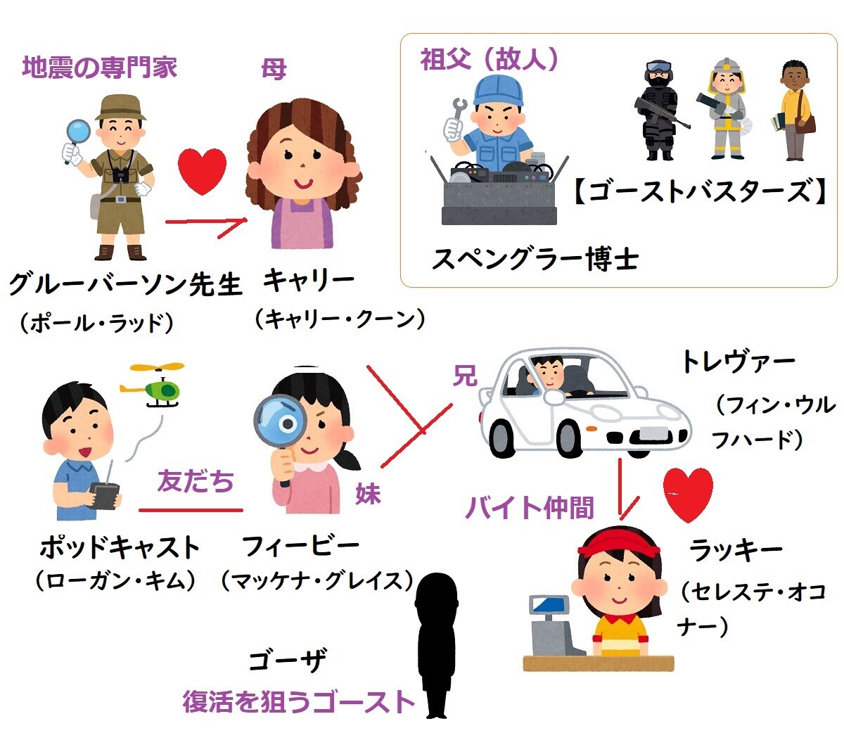 ゴーストバスターズアフターライフ、相関図