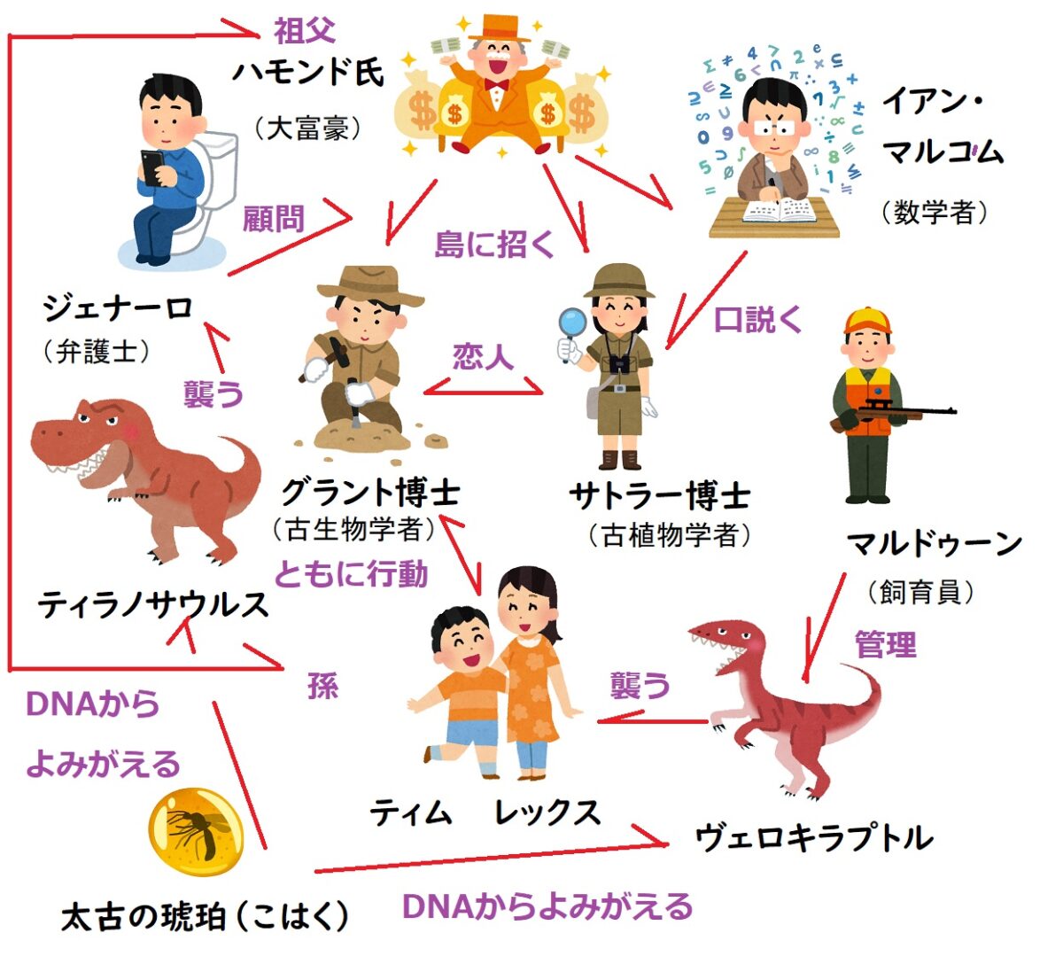 ジュラシック・パーク1相関図