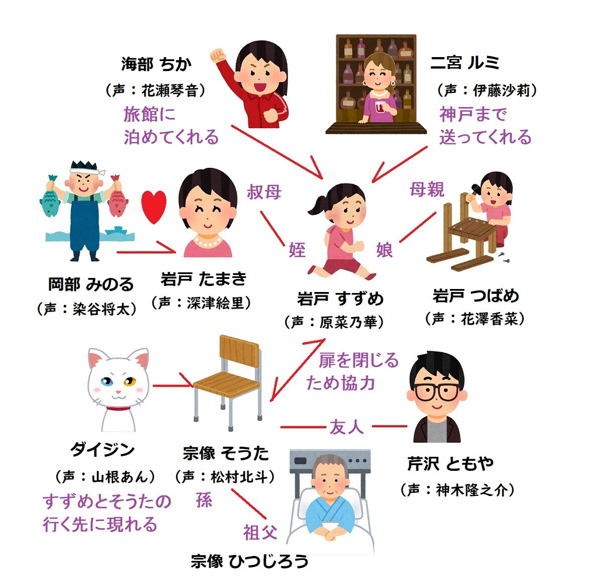 すずめの戸締まり、相関図