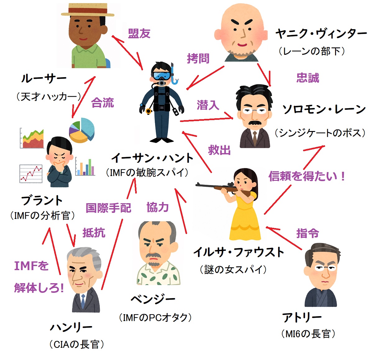 ローグネイション相関図