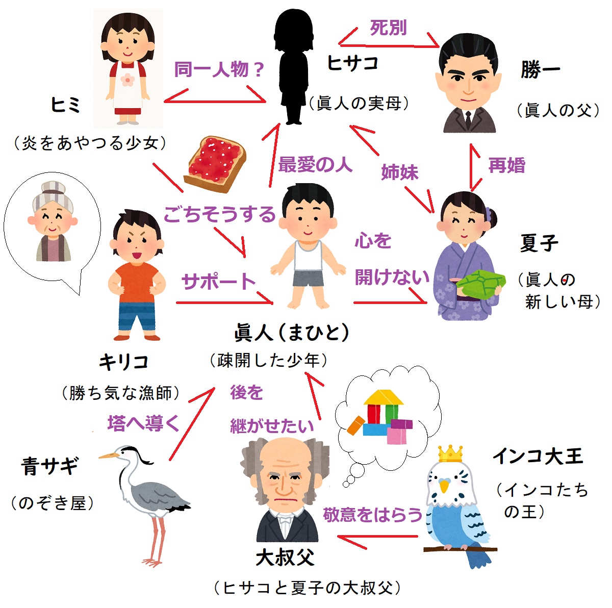 君たちはどう生きるか、相関図