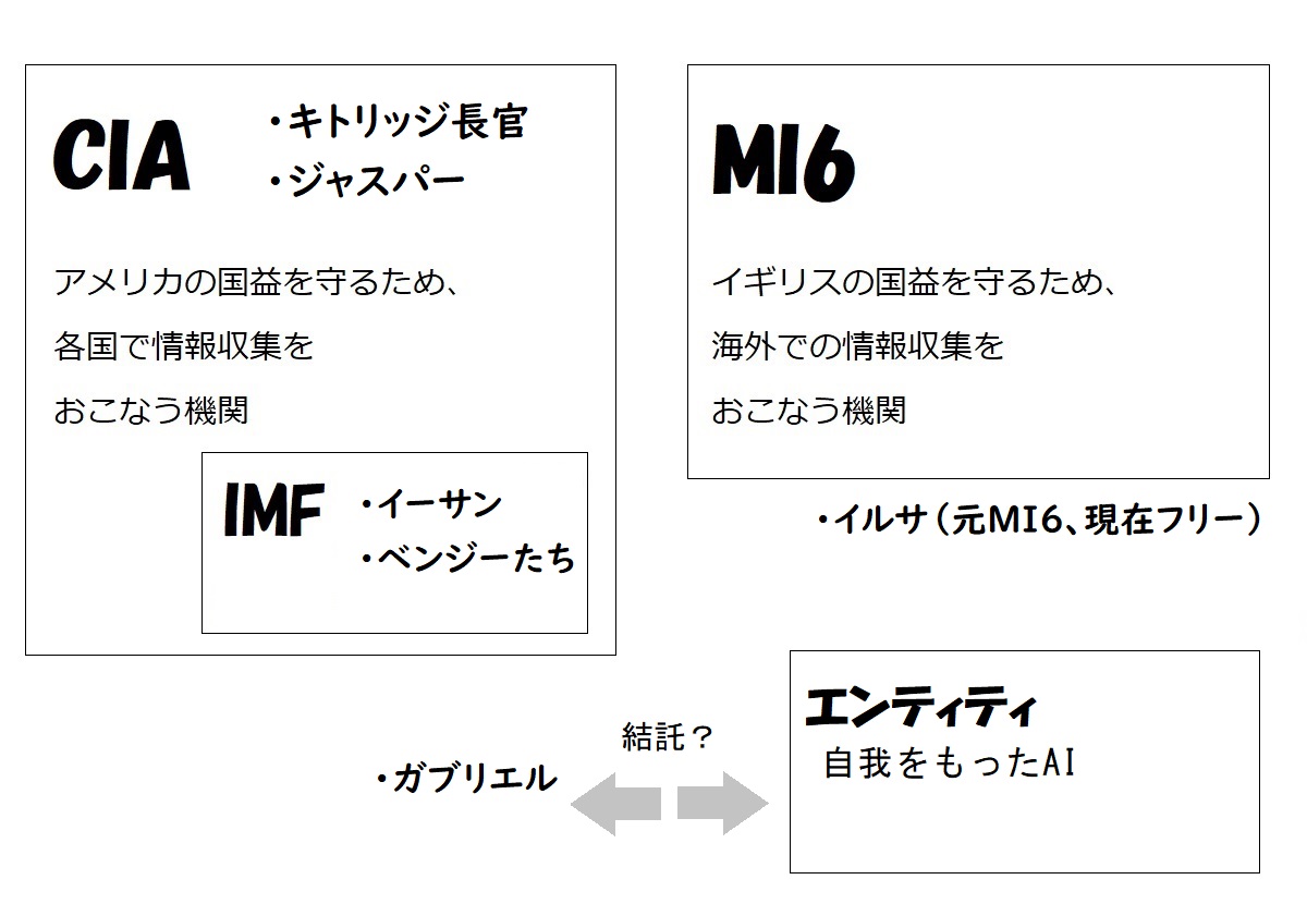 mi6とエンティティ