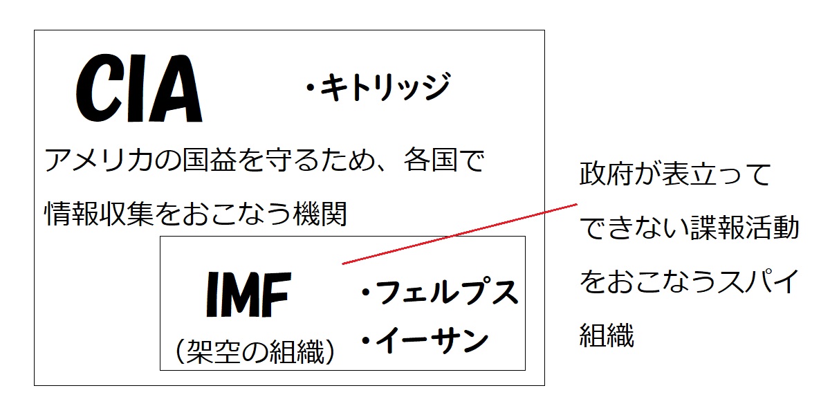 ミッションインポッシブル、ciaとimfの違い
