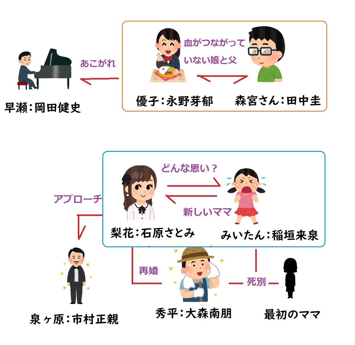 そしてバトンは渡された相関図