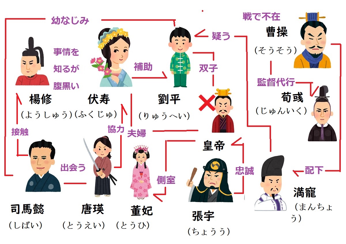 三国志秘密の皇帝、相関図