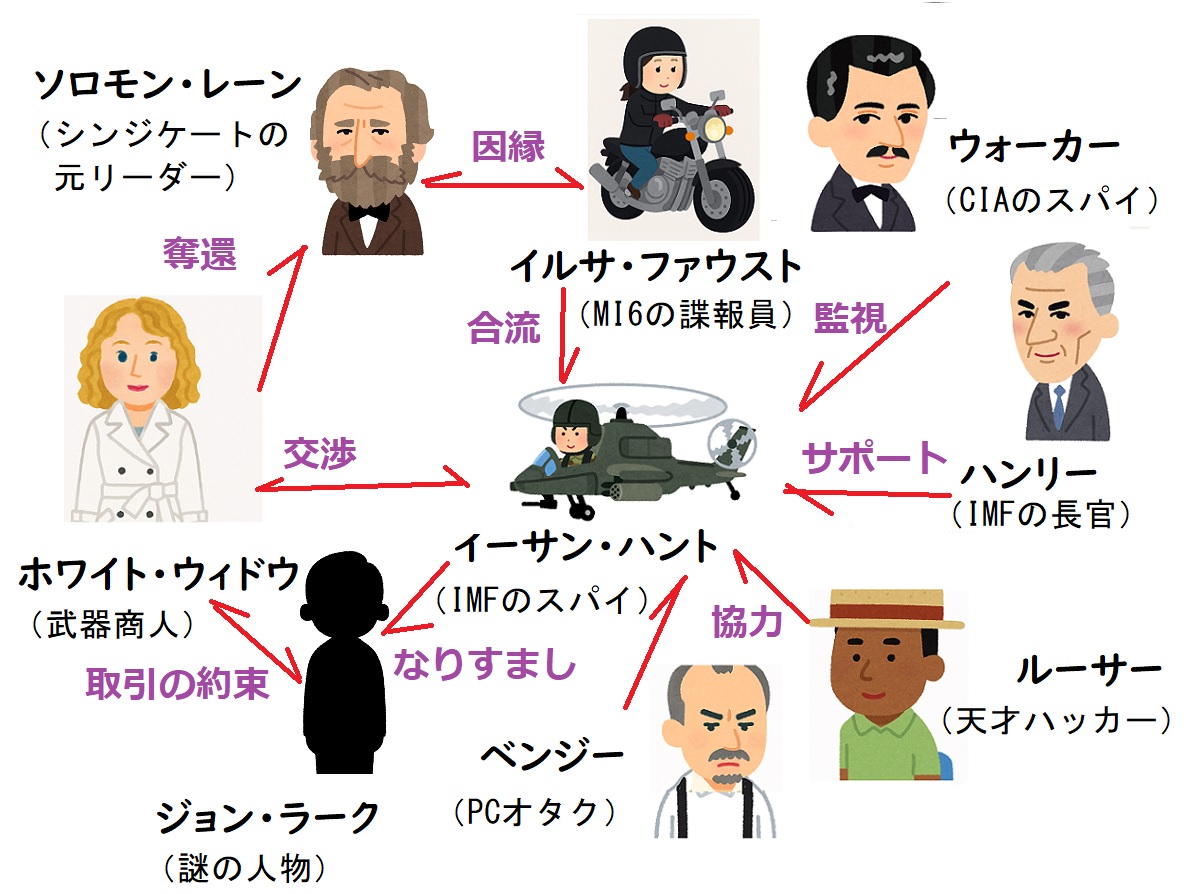 フォールアウト相関図