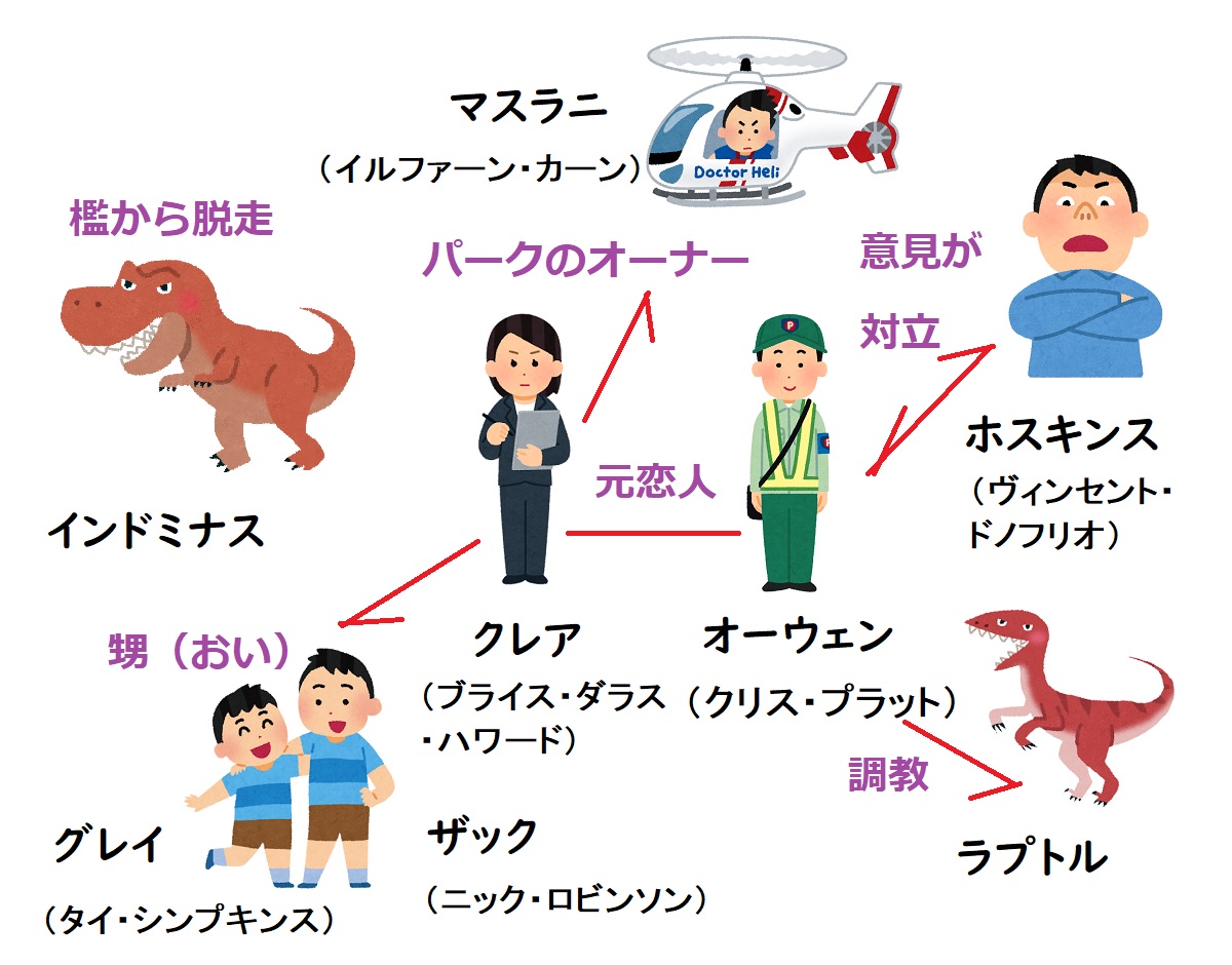 ジュラシックワールド1相関図