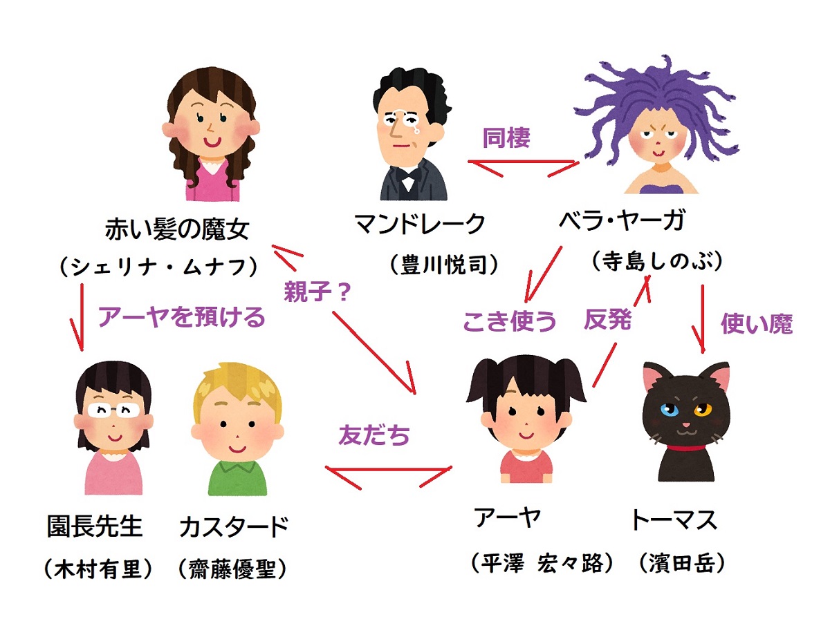 アーヤと魔女相関図