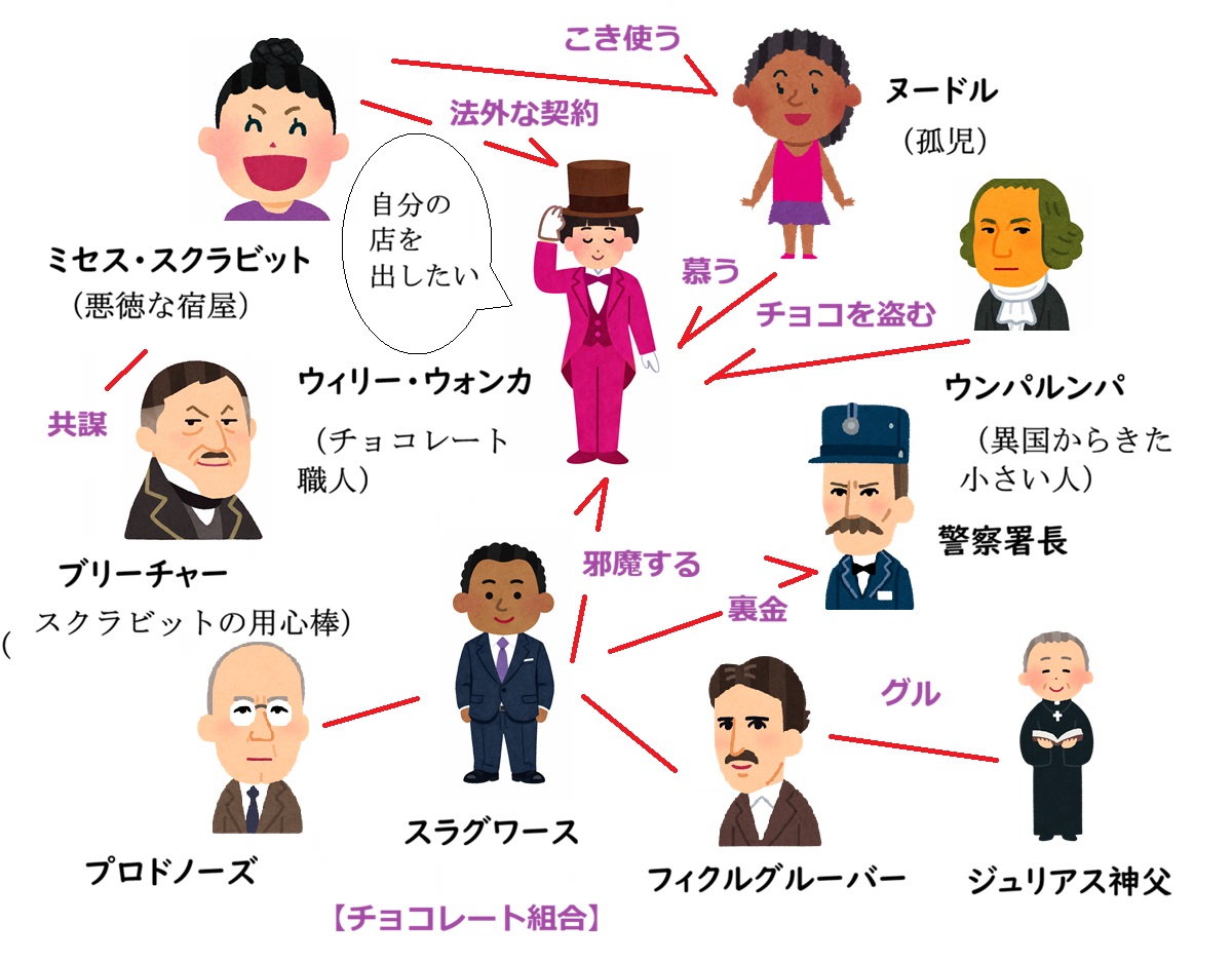 ウォンカとチョコレート工場のはじまり、相関図