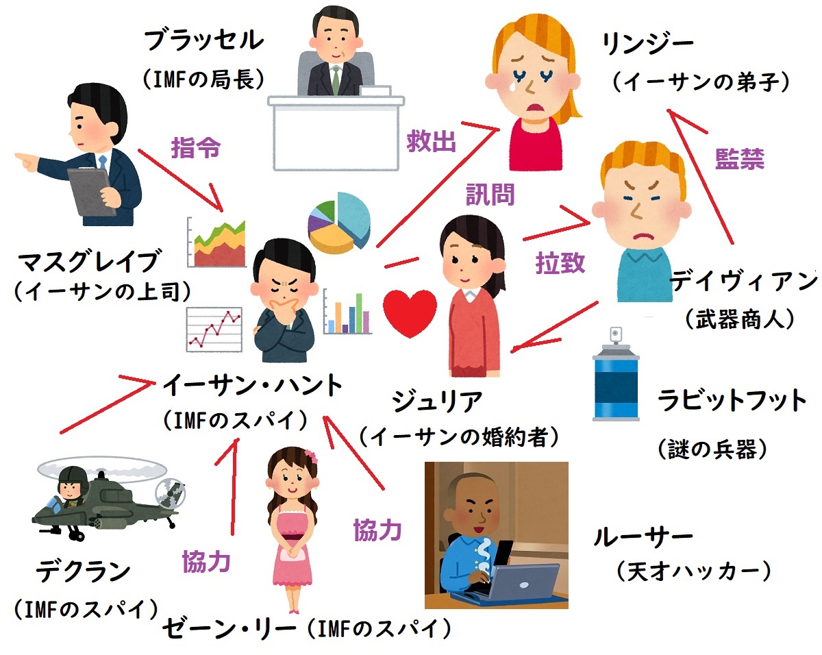 ミッションインポッシブル3、相関図