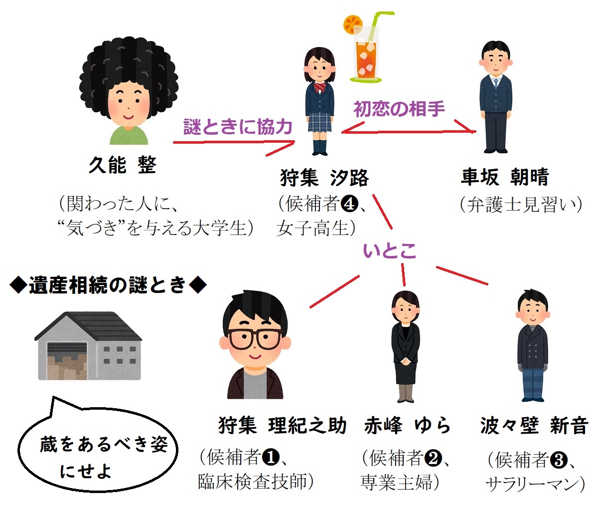 ミステリと言うなかれ、相関図