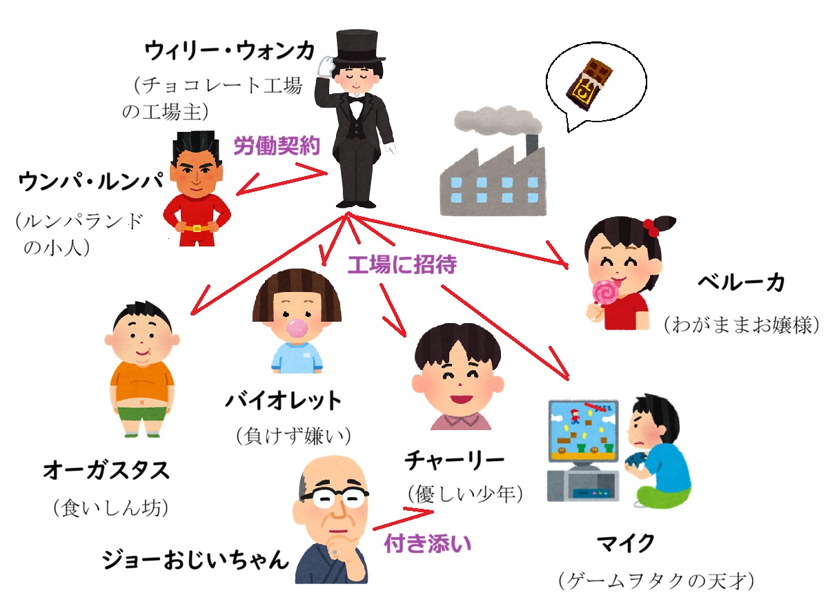 チャーリーとチョコレート工場、相関図