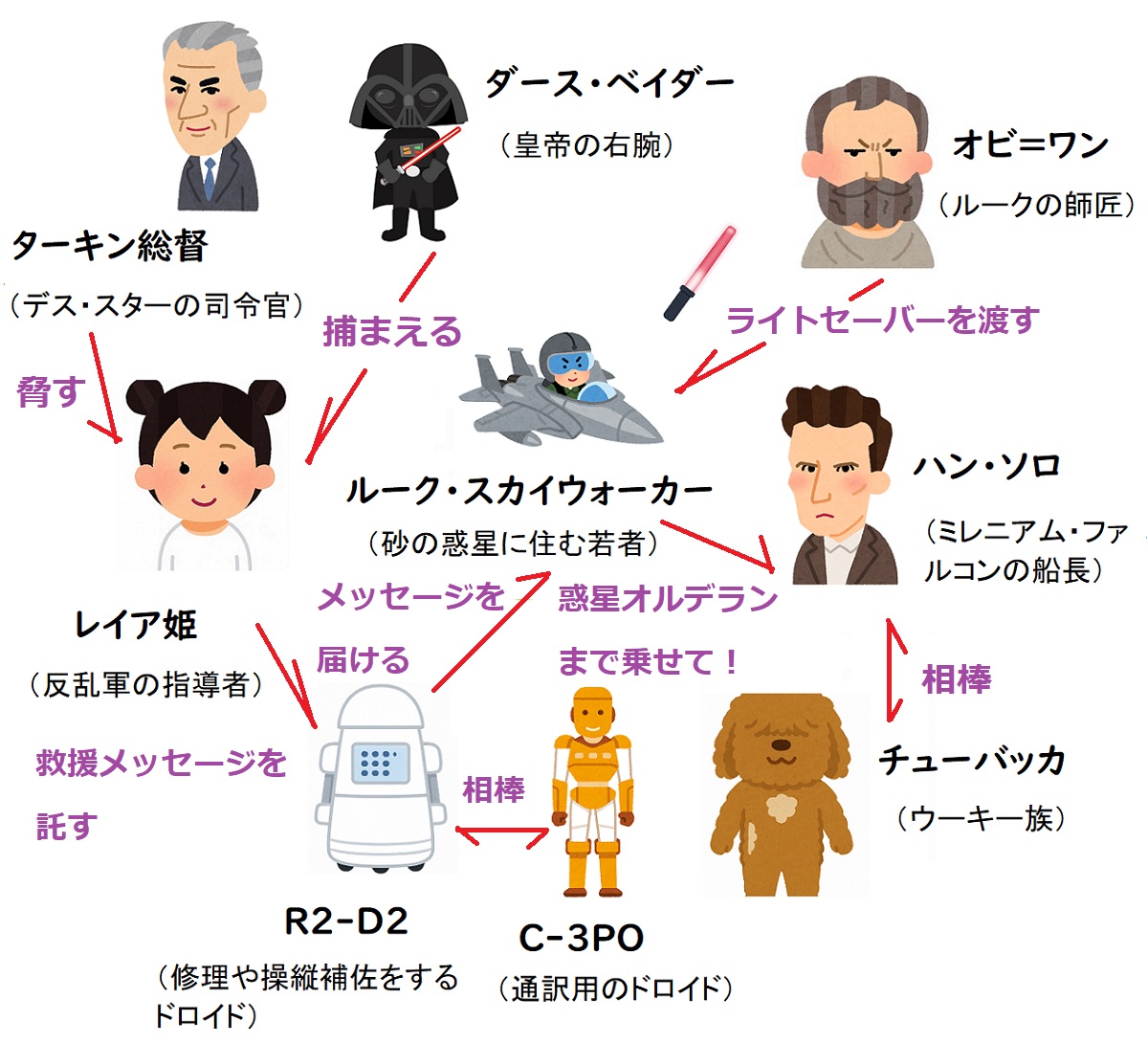 エピソード4/新たなる希望、相関図