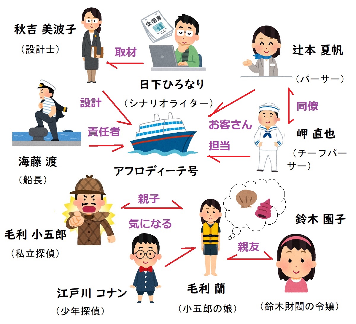 名探偵コナン水平線上の陰謀、相関図