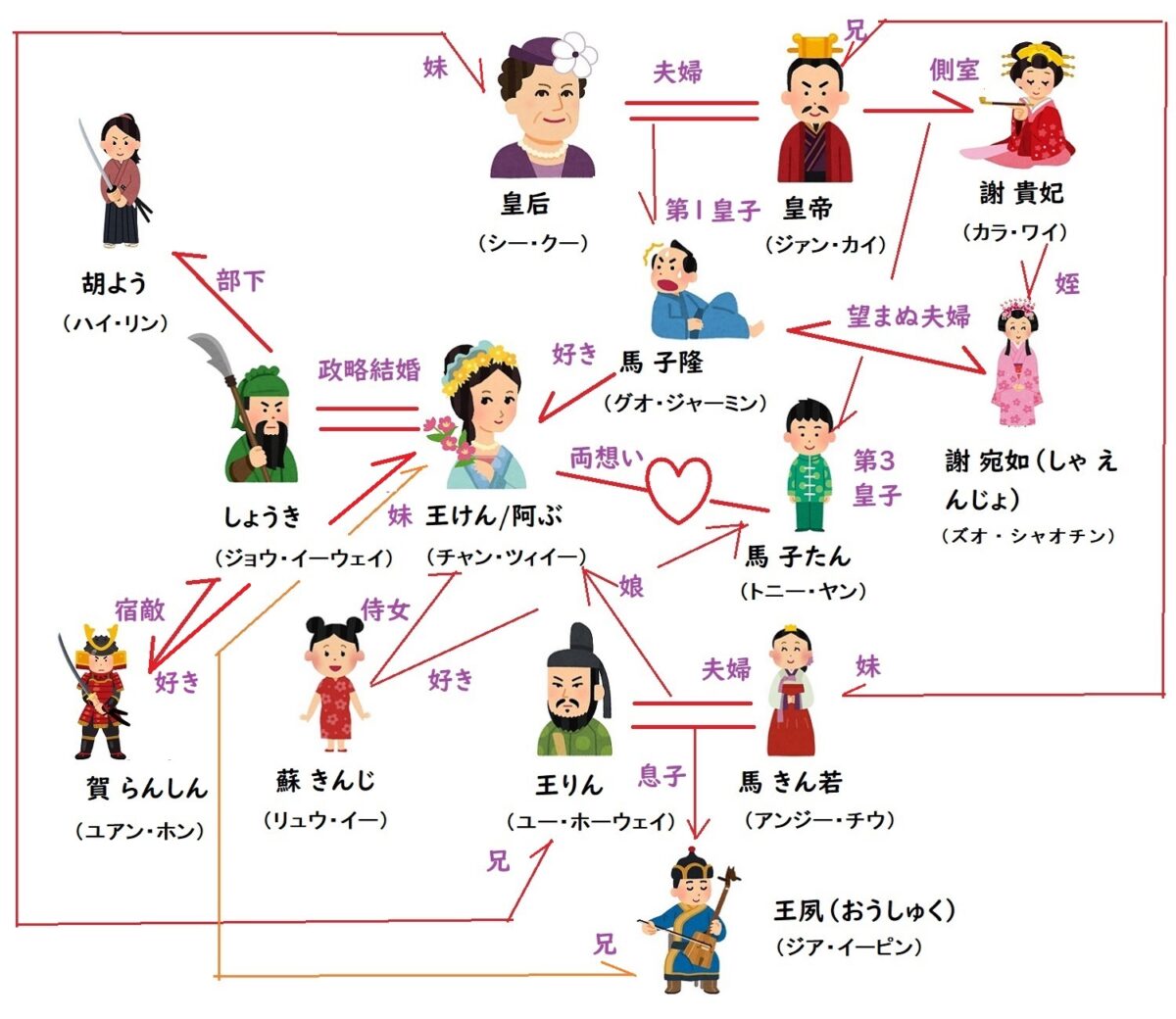上陽賦~運命の王妃~、相関図