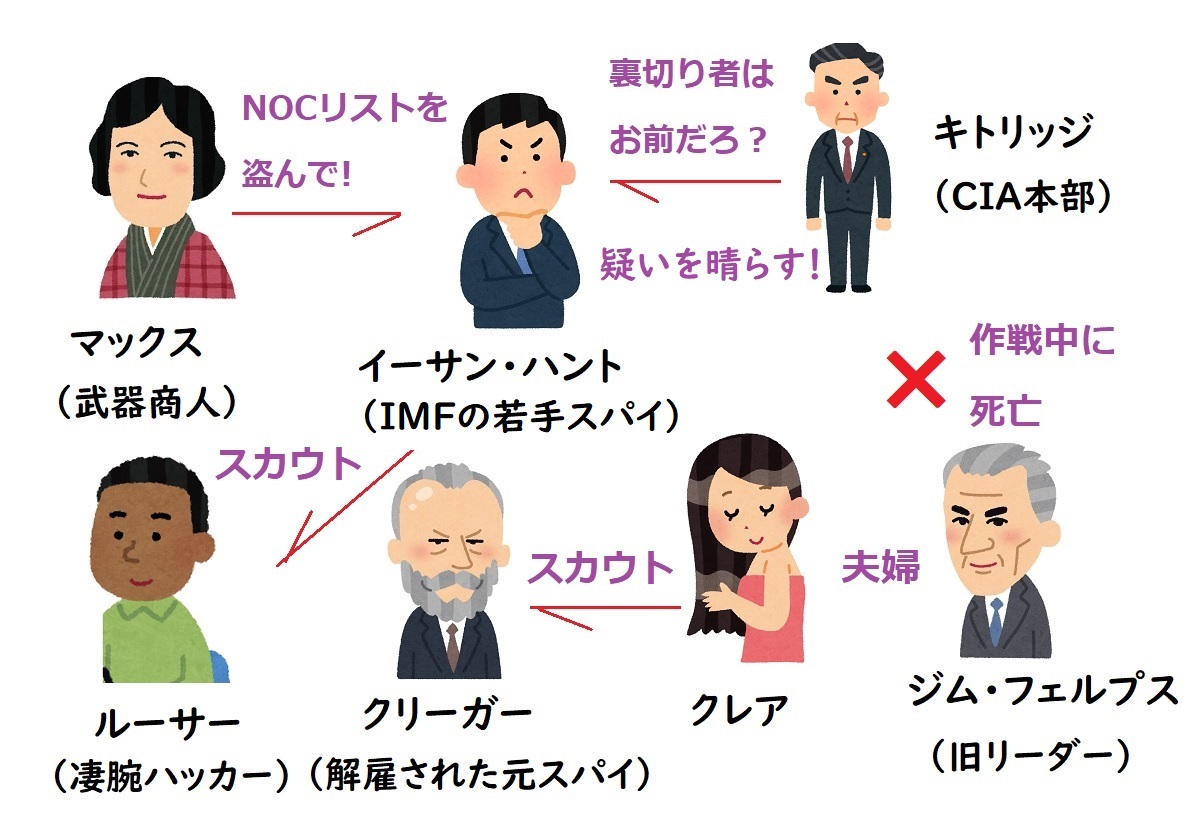 ミッションインポッシブル1、相関図