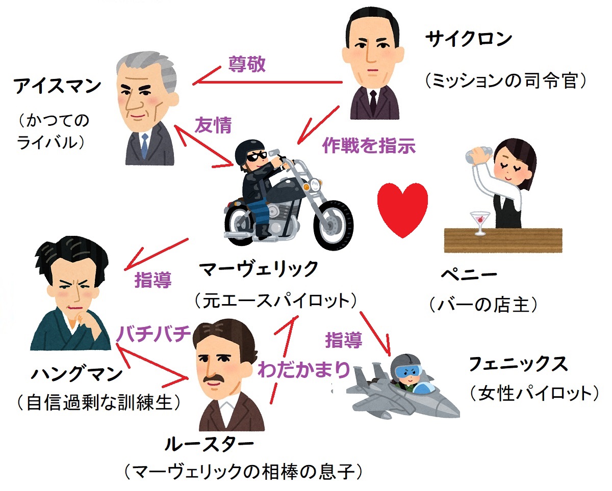 トップガンマーヴェリック相関図