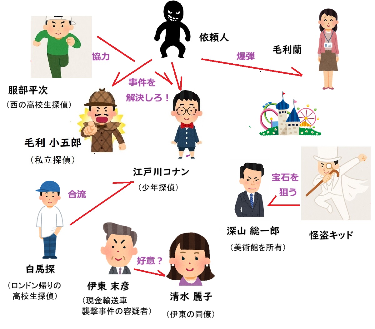 名探偵コナン探偵たちの鎮魂歌、相関図