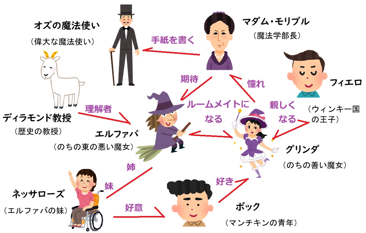 ウィキッド二人の魔女、相関図