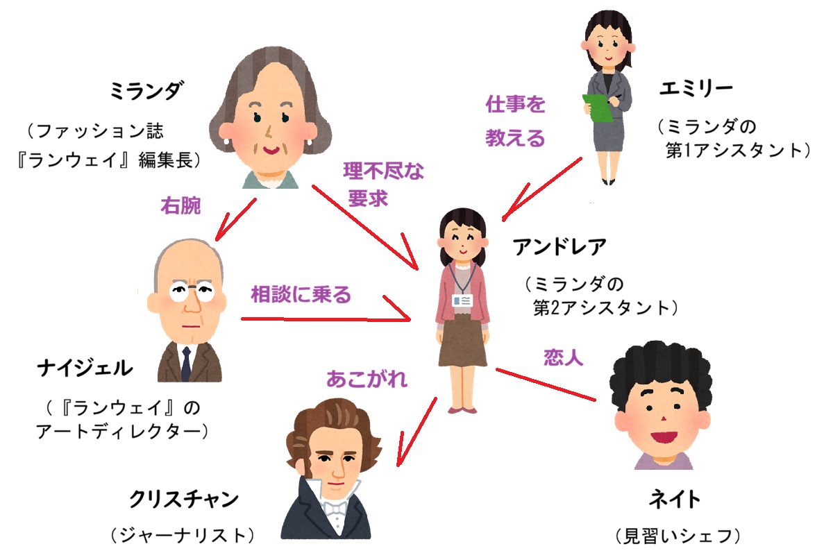 プラダを着た悪魔1相関図