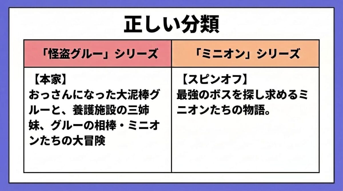「怪盗グルー」シリーズと「ミニオン」シリーズの違いとは?
