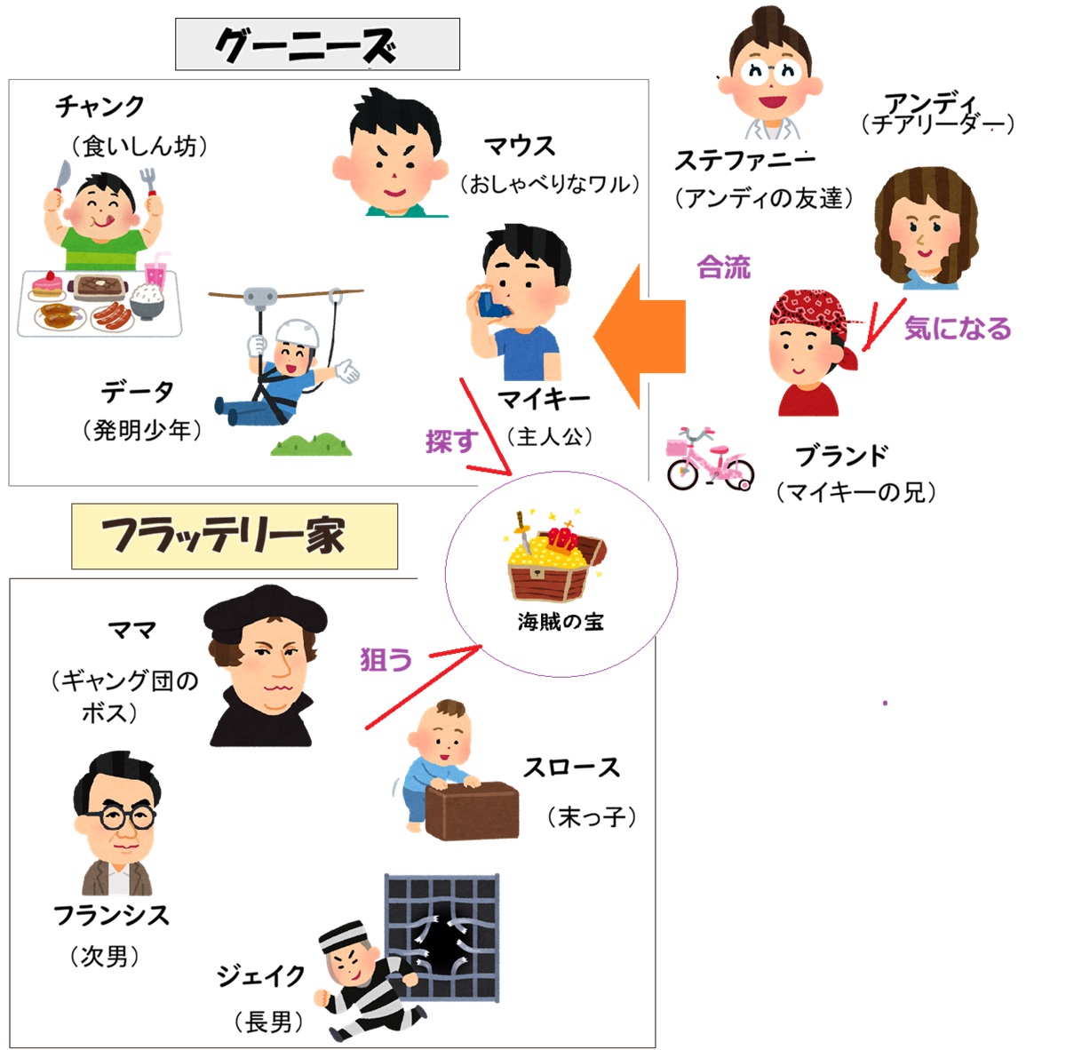 グーニーズ相関図