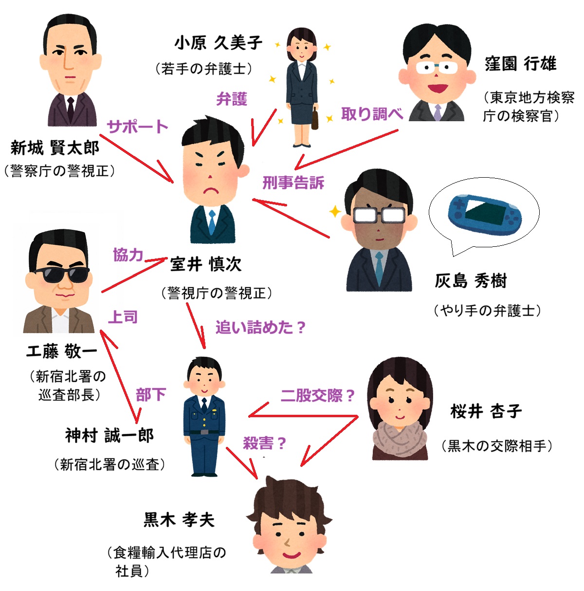 容疑者室井慎次の相関図