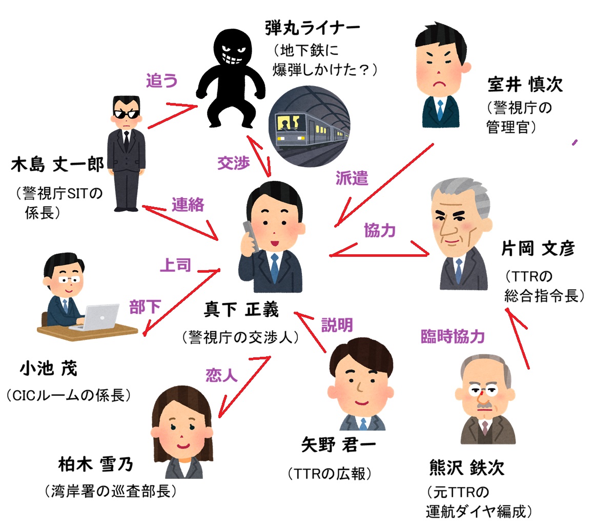 交渉人真下正義の相関図