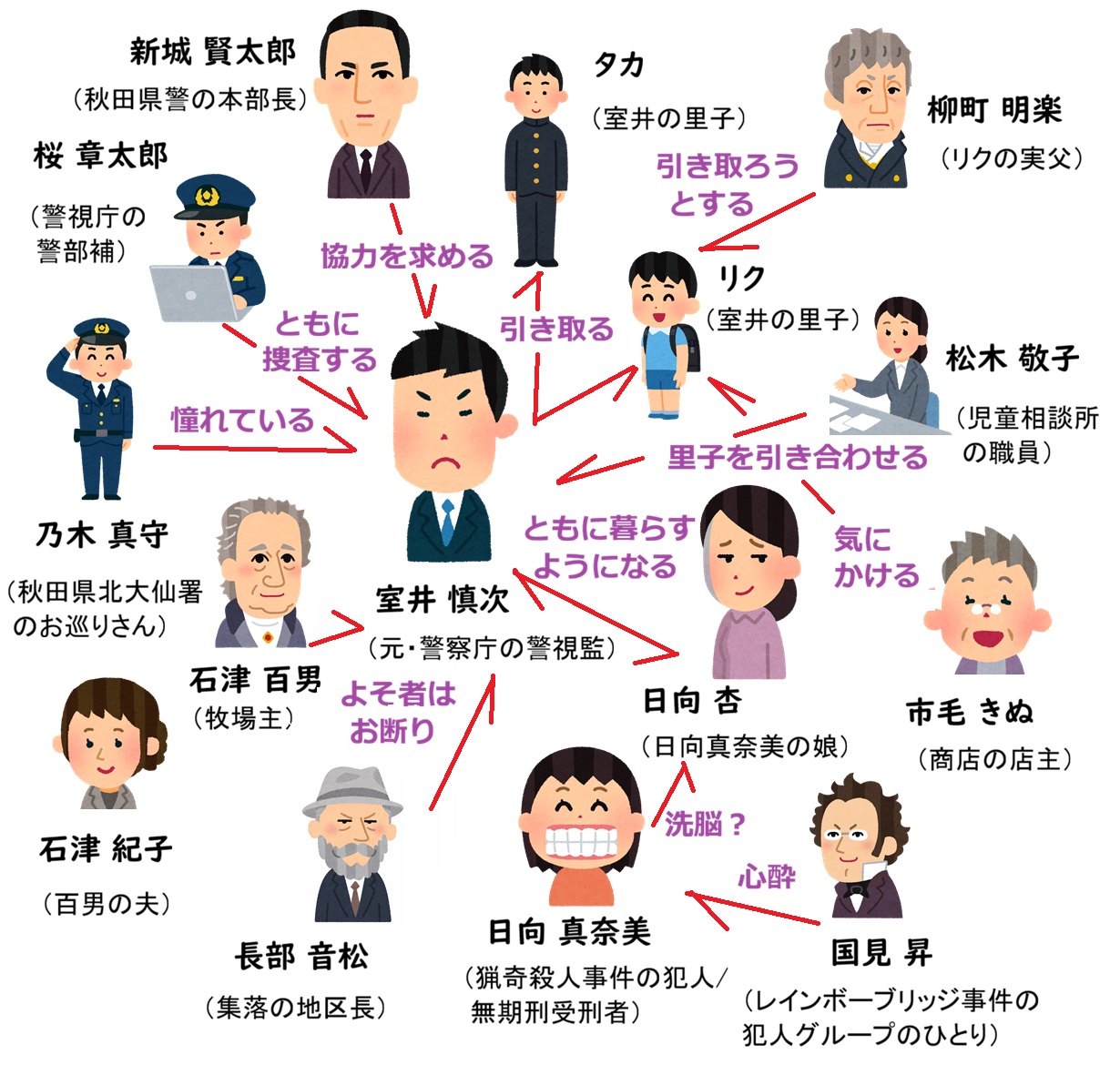 室井慎次 生き続ける者の相関図
